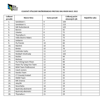 Výsledky Big River Race 2022